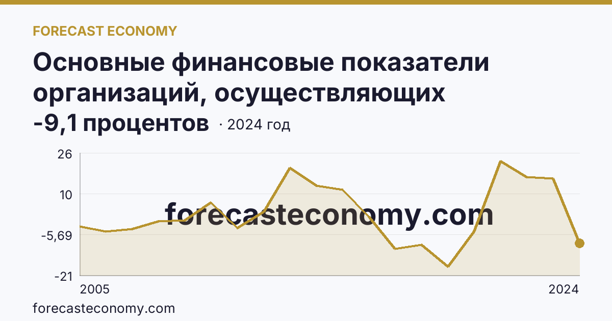 Основные финансовые показатели организаций, осуществляющих деятельность в растениеводстве и животноводстве — рентабельность проданных товаров, продукции (работ, услуг) организаций. Растениеводство — Приморский край: график динамики 2005–2024, последнее значение -9,1 процентов
