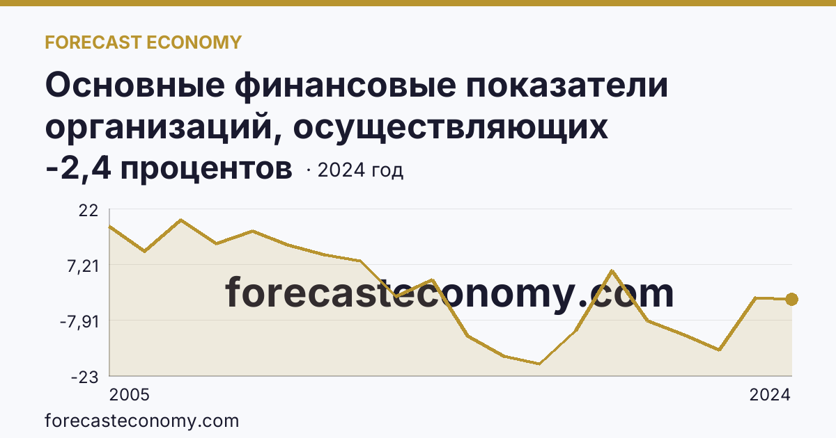 Основные финансовые показатели организаций, осуществляющих деятельность в растениеводстве и животноводстве — рентабельность проданных товаров, продукции (работ, услуг) организаций. Животноводство — Приморский край: график динамики 2005–2024, последнее значение -2,4 процентов