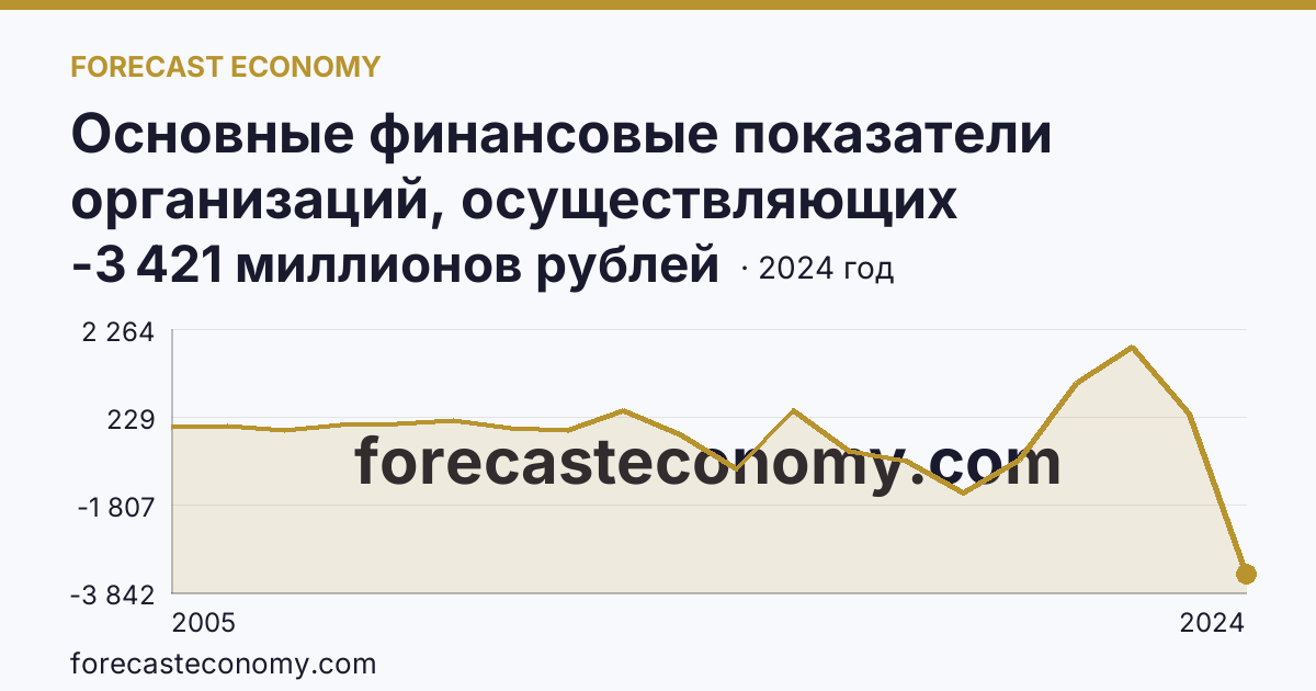 Основные финансовые показатели организаций, осуществляющих деятельность в растениеводстве и животноводстве — сальдированный финансовый результат (прибыль (убыток) до налогообложения) организаций. Растениеводство — Приморский край: график динамики 2005–2024, последнее значение -3 421 миллионов рублей