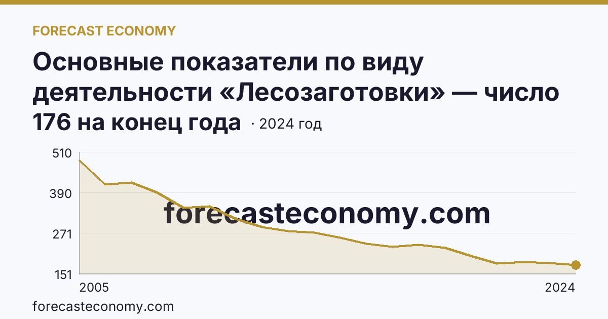 Основные показатели по виду деятельности «Лесозаготовки» — число организаций — Приморский край: график динамики 2005–2024, последнее значение 176 на конец года