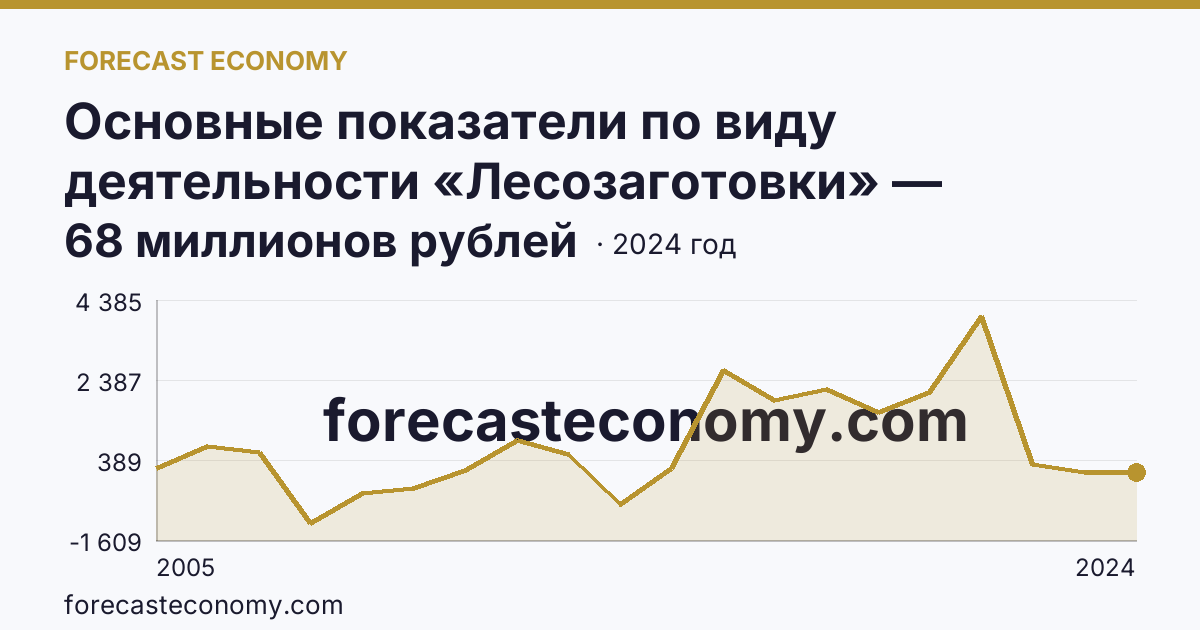 Основные показатели по виду деятельности «Лесозаготовки» — сальдированный финансовый результат (прибыль (убыток) до налогообложения) деятельности организаций — Приморский край: график динамики 2005–2024, последнее значение 68 миллионов рублей