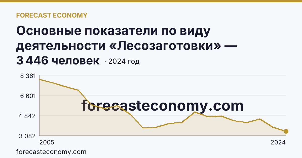 Основные показатели по виду деятельности «Лесозаготовки» — среднесписочная численность работников организаций — Приморский край: график динамики 2005–2024, последнее значение 3 446 человек