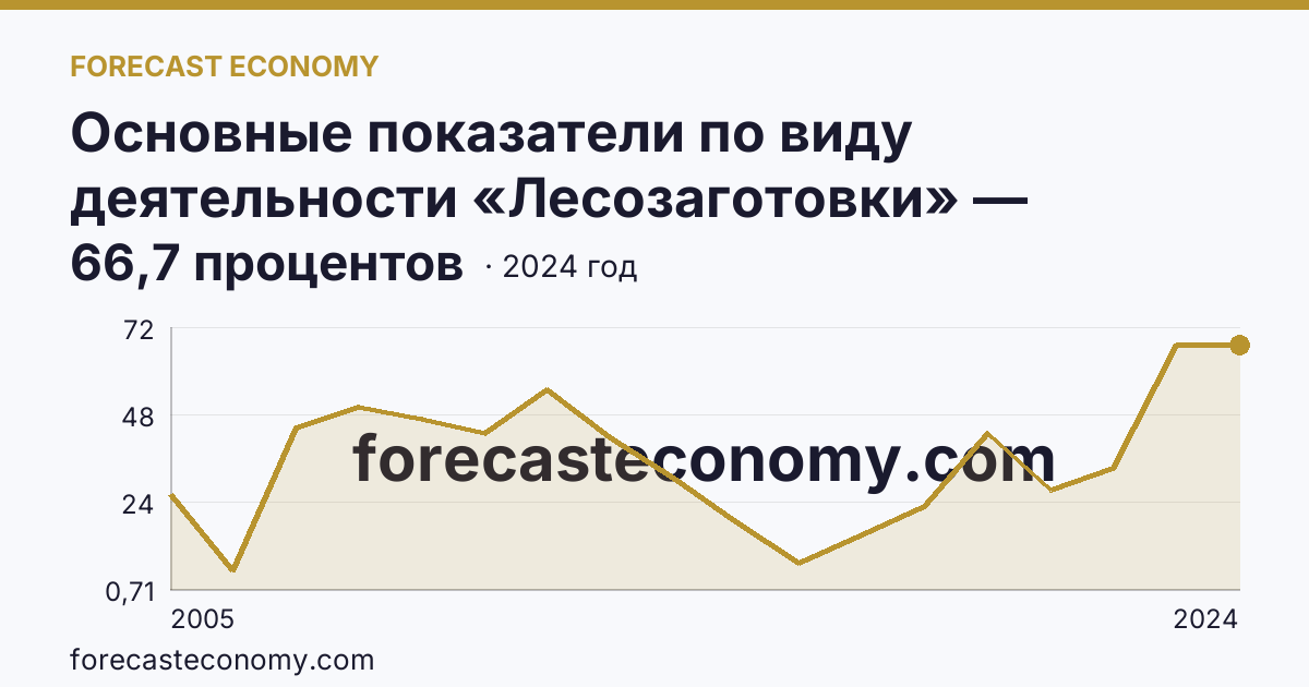 Основные показатели по виду деятельности «Лесозаготовки» — удельный вес убыточных организаций в общем числе организаций по виду экономической деятельности «Лесозаготовки» — Приморский край: график динамики 2005–2024, последнее значение 66,7 процентов