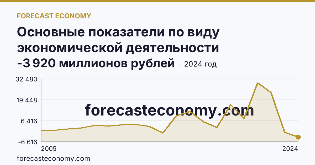 Основные показатели по виду экономической деятельности «Рыболовство» — сальдированный финансовый результат (прибыль (убыток) до налогообложения) деятельности организаций — Приморский край: график динамики 2005–2024, последнее значение -3 920 миллионов рублей