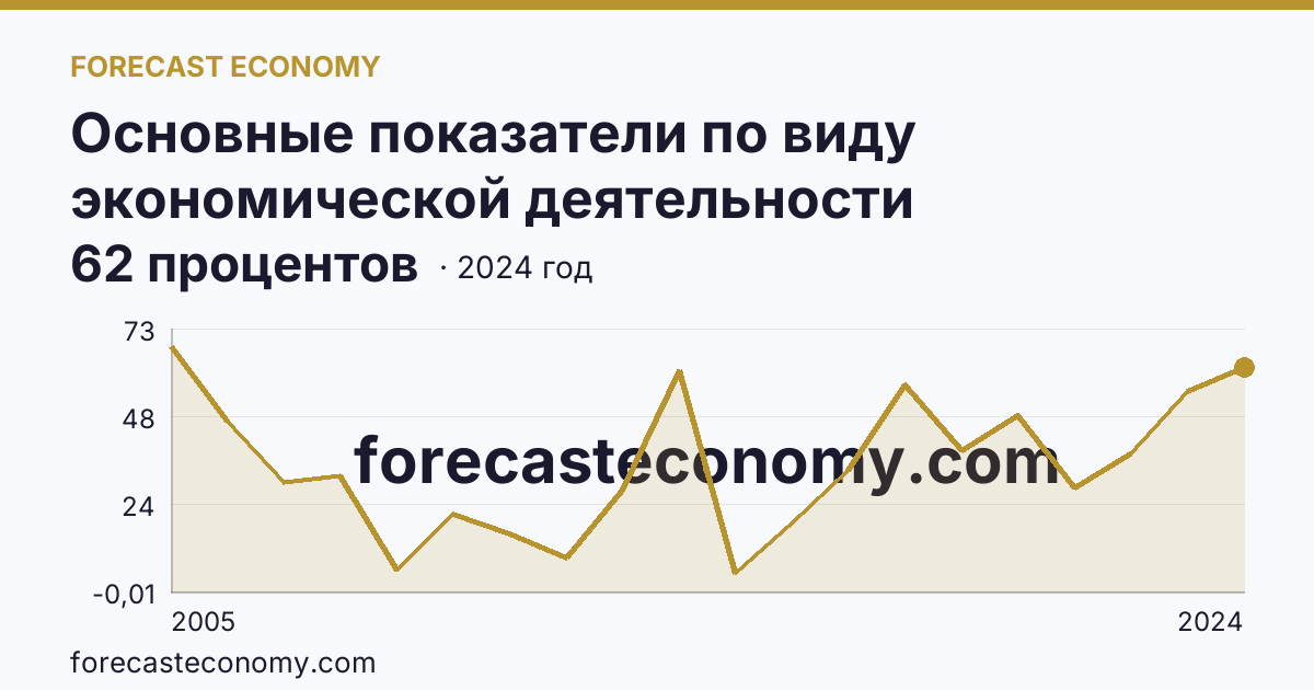 Основные показатели по виду экономической деятельности «Рыболовство» — удельный вес убыточных организаций в общем числе организаций по виду экономической деятельности «Рыболовство» — Приморский край: график динамики 2005–2024, последнее значение 62 процентов