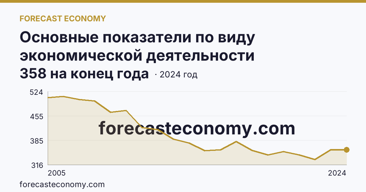 Основные показатели по виду экономической деятельности «Рыболовство» — число организаций — Приморский край: график динамики 2005–2024, последнее значение 358 на конец года