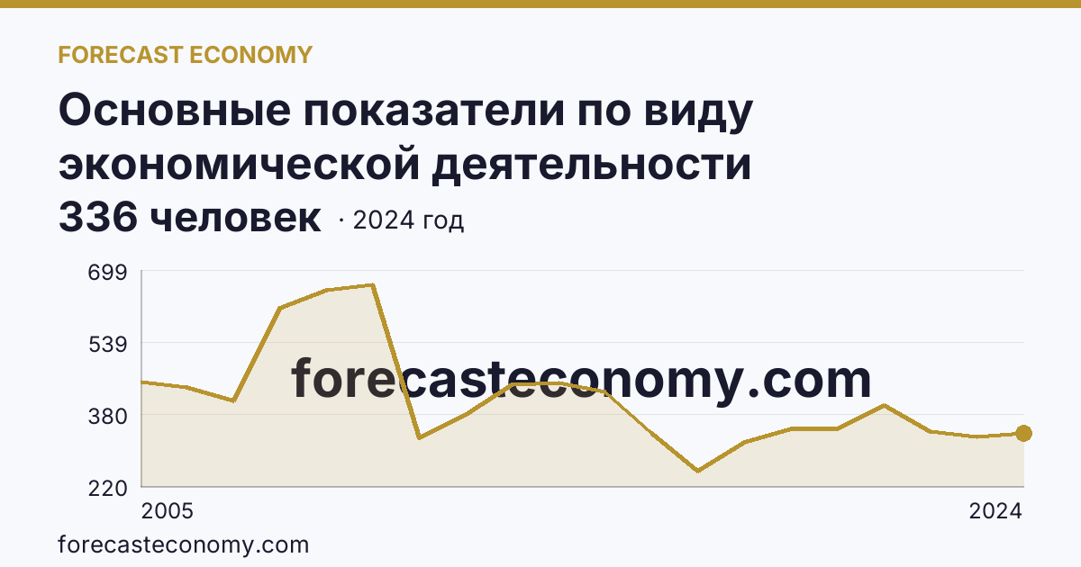 Основные показатели по виду экономической деятельности «Рыбоводство» — среднесписочная численность работников организаций — Приморский край: график динамики 2005–2024, последнее значение 336 человек