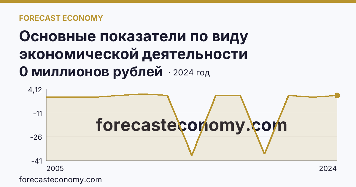 Основные показатели по виду экономической деятельности «Рыбоводство» — сальдированный финансовый результат (прибыль (убыток) до налогообложения) деятельности организаций — Приморский край: график динамики 2005–2024, последнее значение 0 миллионов рублей