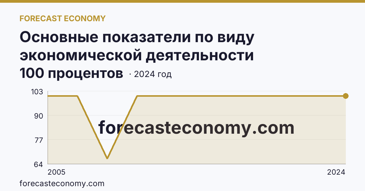 Основные показатели по виду экономической деятельности «Рыбоводство» — удельный вес убыточных организаций в общем числе организаций по виду экономической деятельности «Рыбоводство» — Приморский край: график динамики 2005–2024, последнее значение 100 процентов