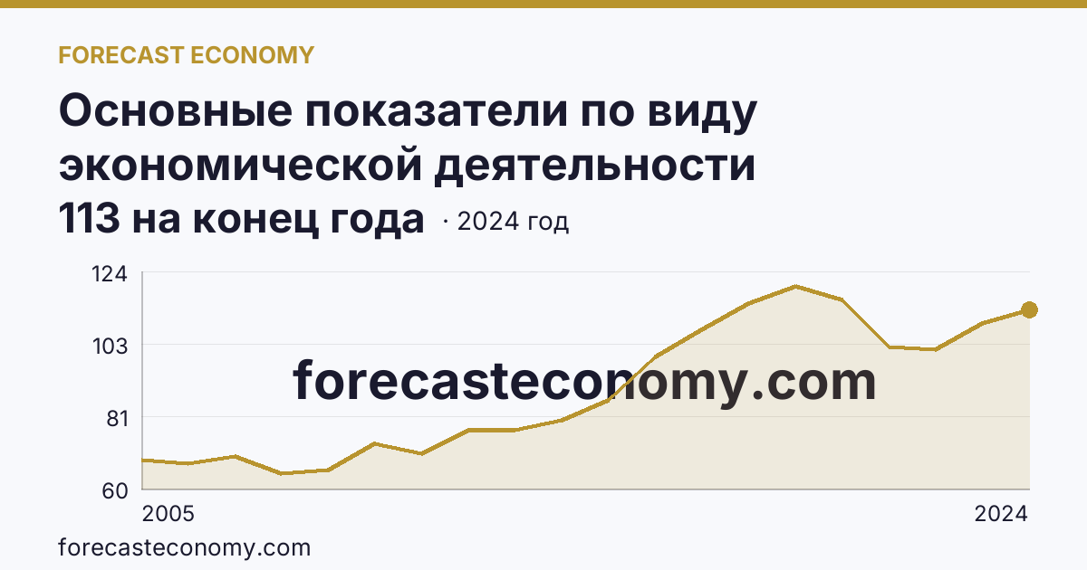 Основные показатели по виду экономической деятельности «Рыбоводство» — число организаций — Приморский край: график динамики 2005–2024, последнее значение 113 на конец года