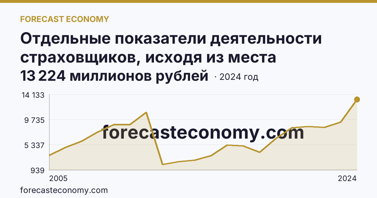 Отдельные показатели деятельности страховщиков, исходя из места заключения договора — выплаты по договорам страхования — Приморский край: график динамики 2005–2024, последнее значение 13 224 миллионов рублей