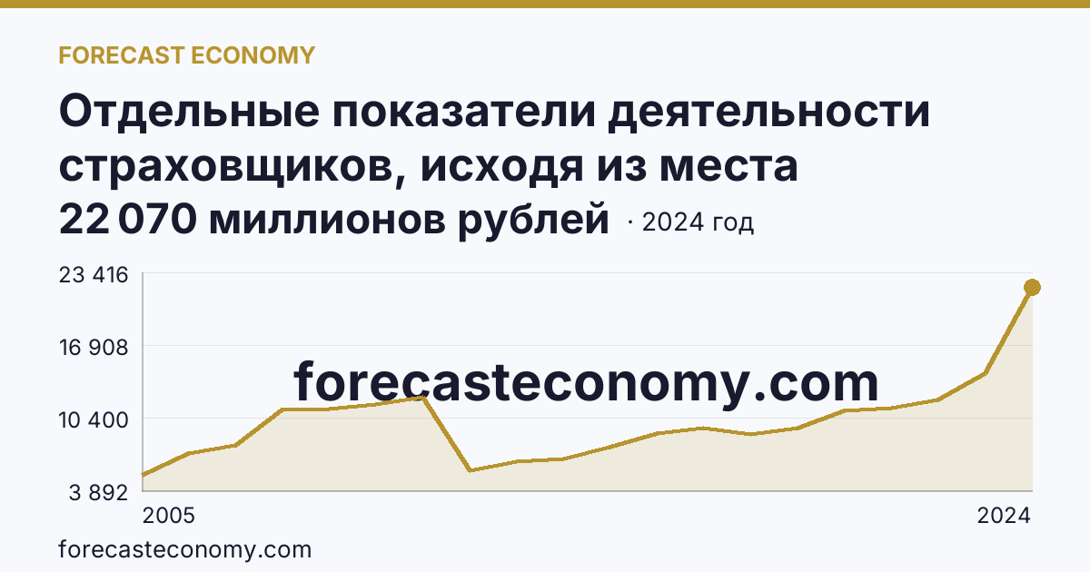 Отдельные показатели деятельности страховщиков, исходя из места заключения договора — страховые премии (взносы) — Приморский край: график динамики 2005–2024, последнее значение 22 070 миллионов рублей