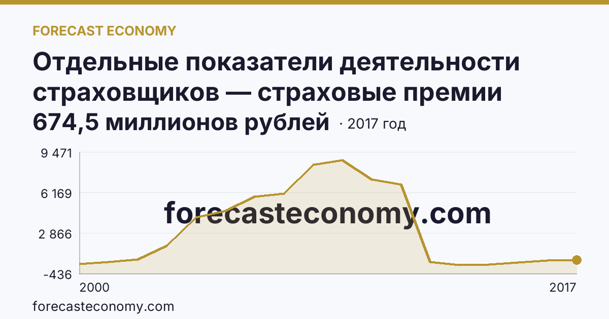 Отдельные показатели деятельности страховщиков — страховые премии (взносы) — Приморский край: график динамики 2000–2017, последнее значение 674,5 миллионов рублей
