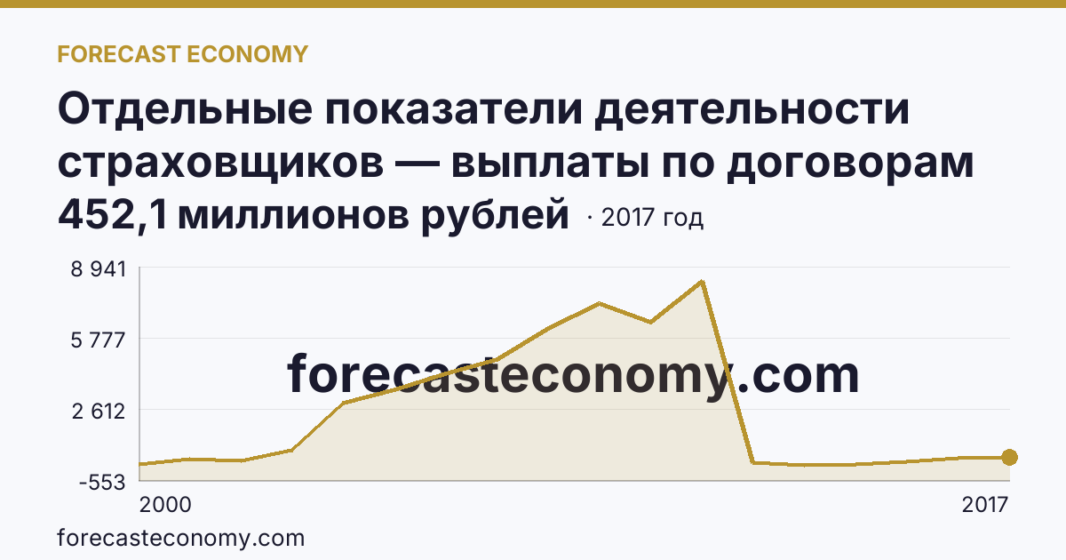 Отдельные показатели деятельности страховщиков — выплаты по договорам страхования — Приморский край: график динамики 2000–2017, последнее значение 452,1 миллионов рублей