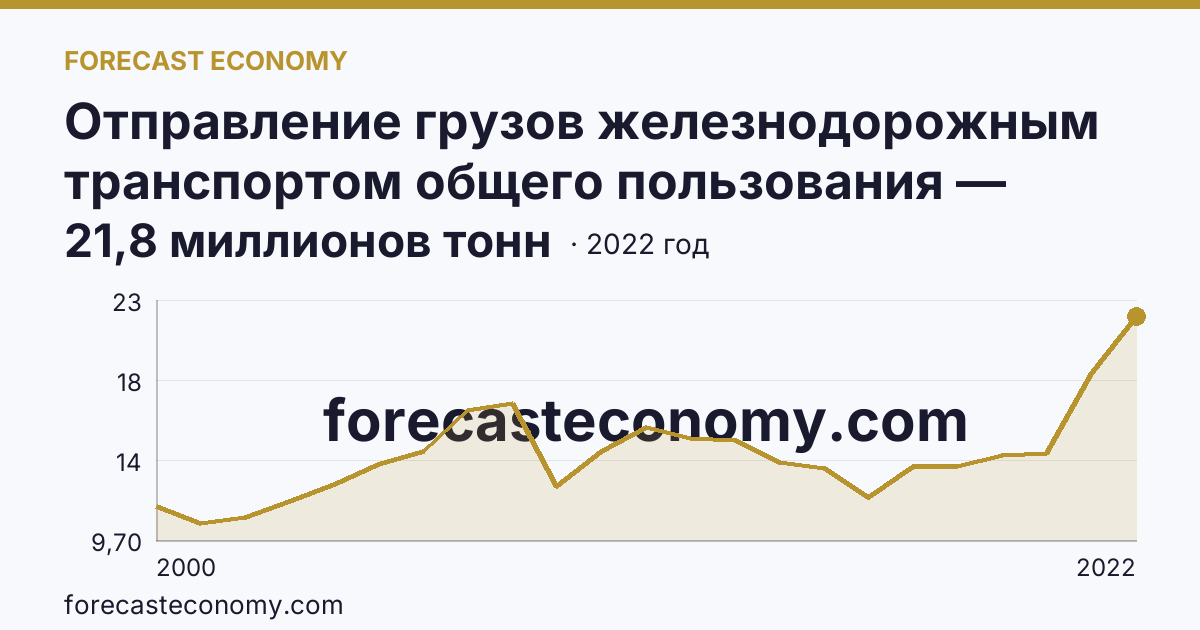 Отправление грузов железнодорожным транспортом общего пользования — Приморский край: график динамики 2000–2022, последнее значение 21,8 миллионов тонн