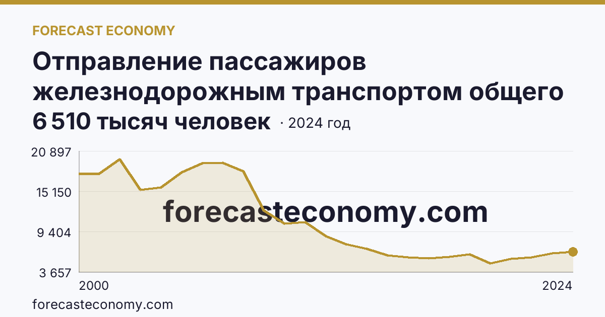 Отправление пассажиров железнодорожным транспортом общего пользования — Приморский край: график динамики 2000–2024, последнее значение 6 510 тысяч человек