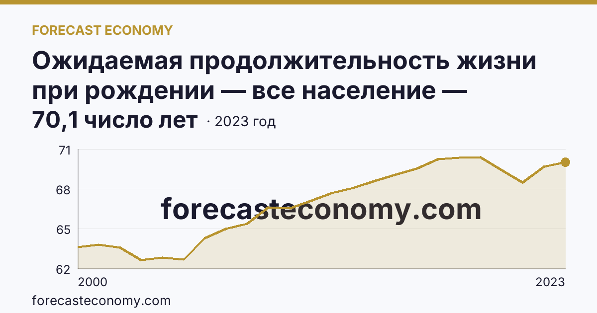Ожидаемая продолжительность жизни при рождении — все население — Приморский край: график динамики 2000–2023, последнее значение 70,1 число лет