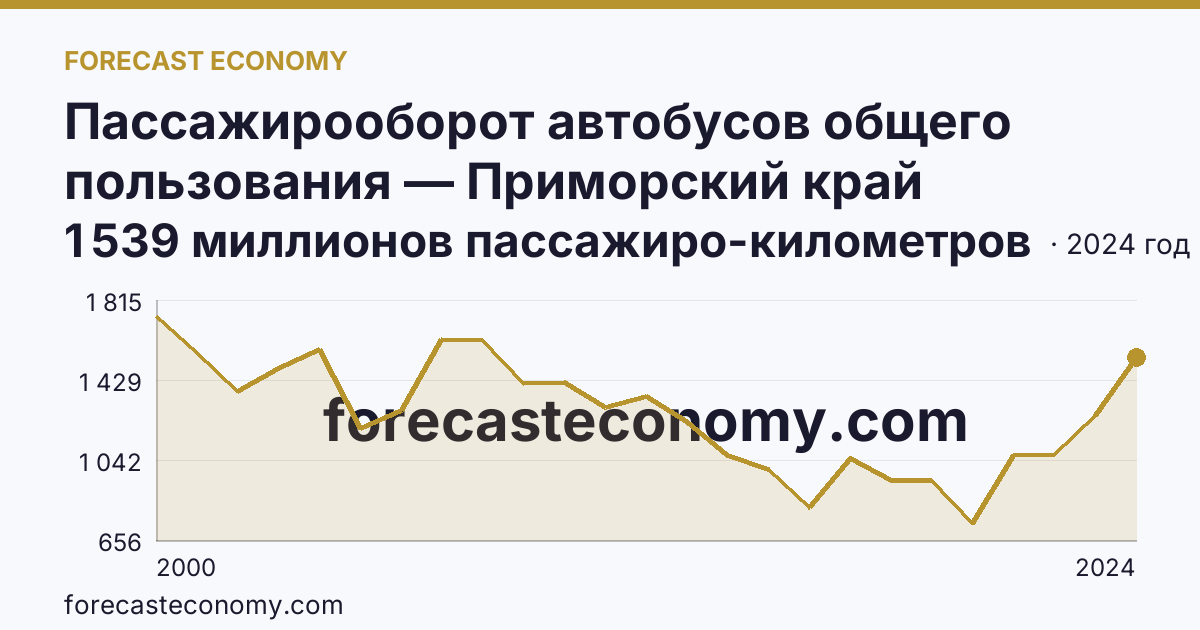 Пассажирооборот автобусов общего пользования — Приморский край: график динамики 2000–2024, последнее значение 1 539 миллионов пассажиро-километров