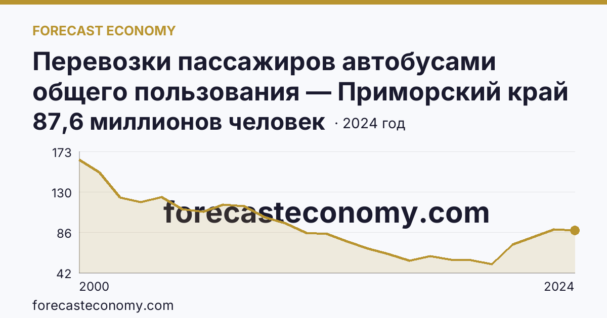 Перевозки пассажиров автобусами общего пользования — Приморский край: график динамики 2000–2024, последнее значение 87,6 миллионов человек