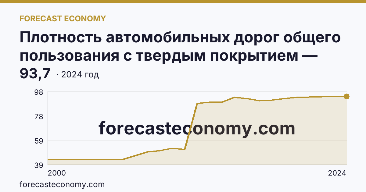 Плотность автомобильных дорог общего пользования с твердым покрытием — Приморский край: график динамики 2000–2024, последнее значение 93,7