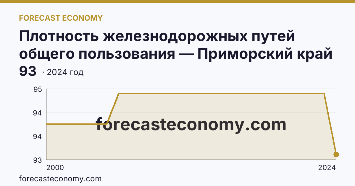 Плотность железнодорожных путей общего пользования — Приморский край: график динамики 2000–2024, последнее значение 93