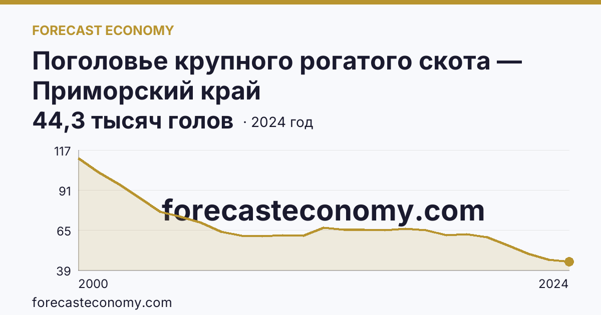 Поголовье крупного рогатого скота — Приморский край: график динамики 2000–2024, последнее значение 44,3 тысяч голов
