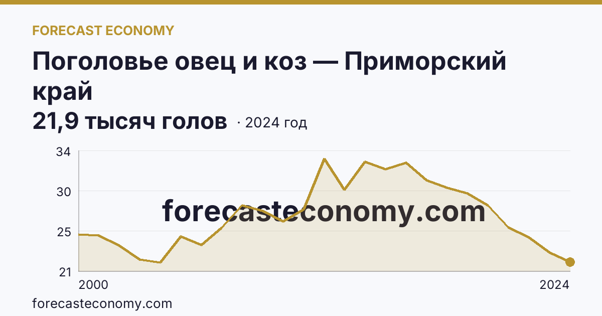 Поголовье овец и коз — Приморский край: график динамики 2000–2024, последнее значение 21,9 тысяч голов