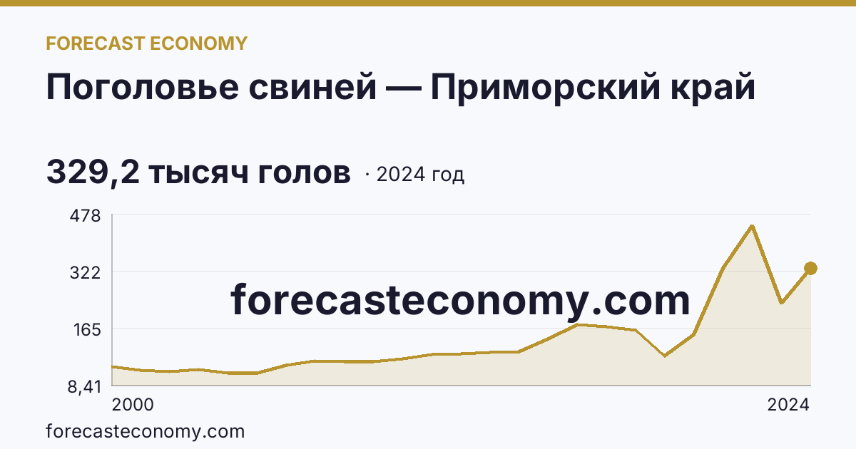 Поголовье свиней — Приморский край: график динамики 2000–2024, последнее значение 329,2 тысяч голов