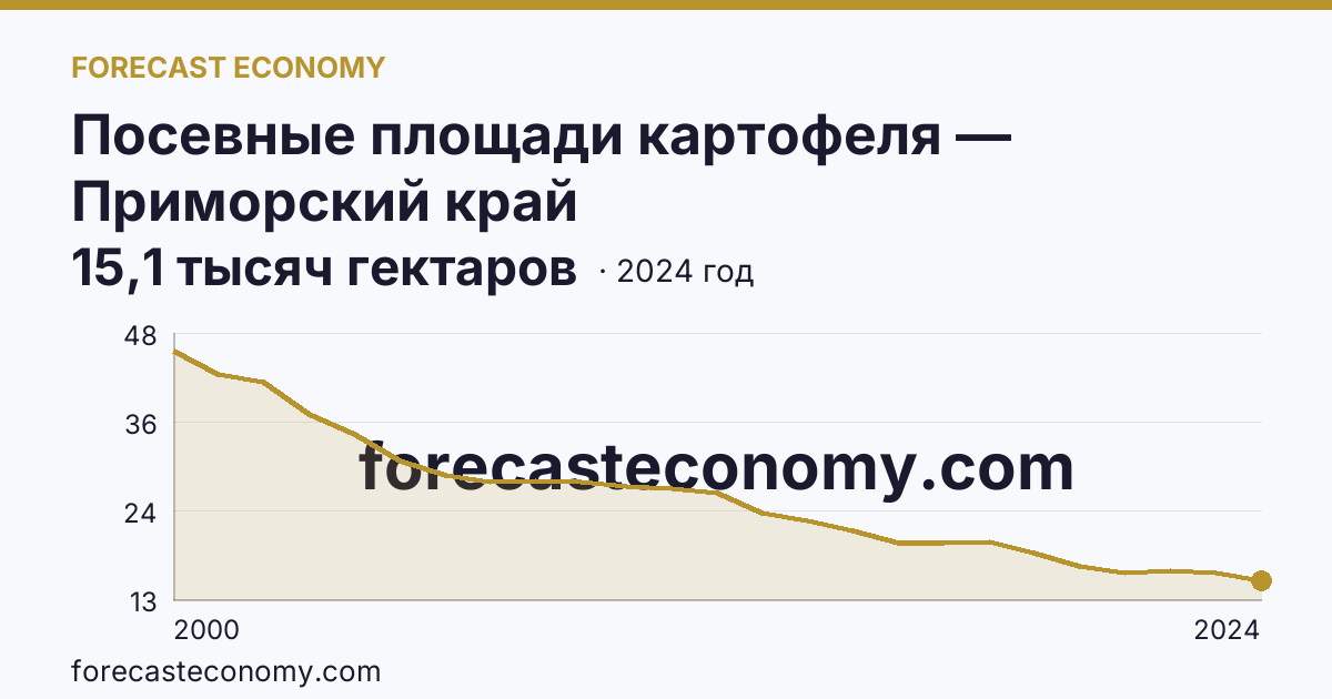 Посевные площади картофеля — Приморский край: график динамики 2000–2024, последнее значение 15,1 тысяч гектаров