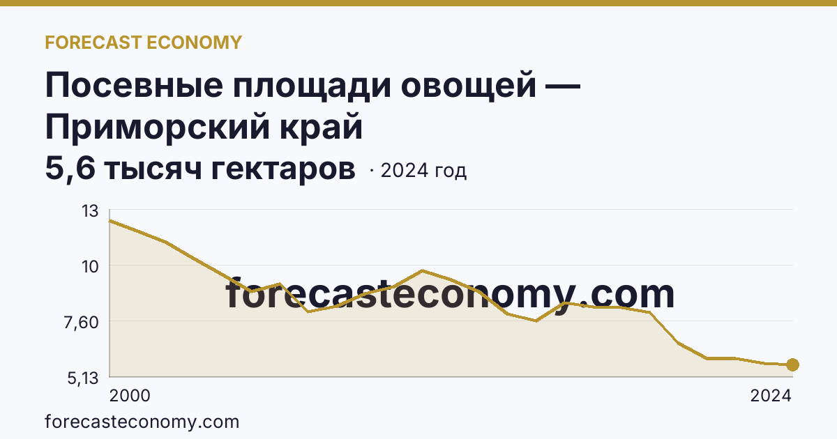 Посевные площади овощей — Приморский край: график динамики 2000–2024, последнее значение 5,6 тысяч гектаров