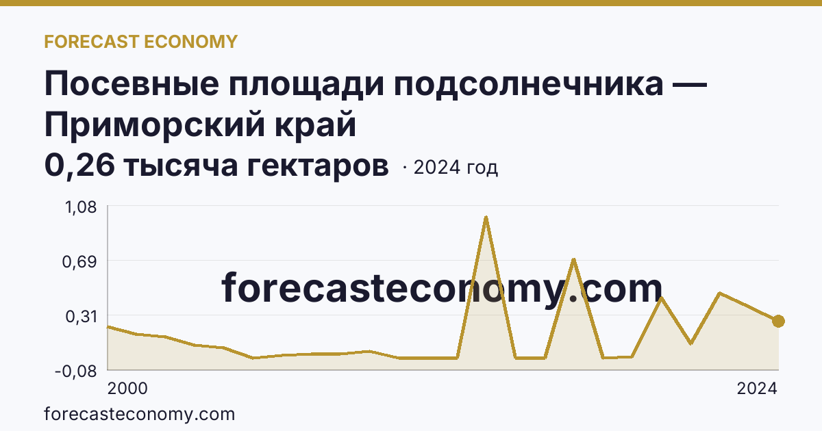 Посевные площади подсолнечника — Приморский край: график динамики 2000–2024, последнее значение 0,26 тысяча гектаров