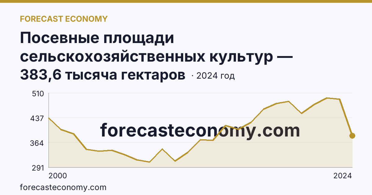 Посевные площади сельскохозяйственных культур — Приморский край: график динамики 2000–2024, последнее значение 383,6 тысяча гектаров