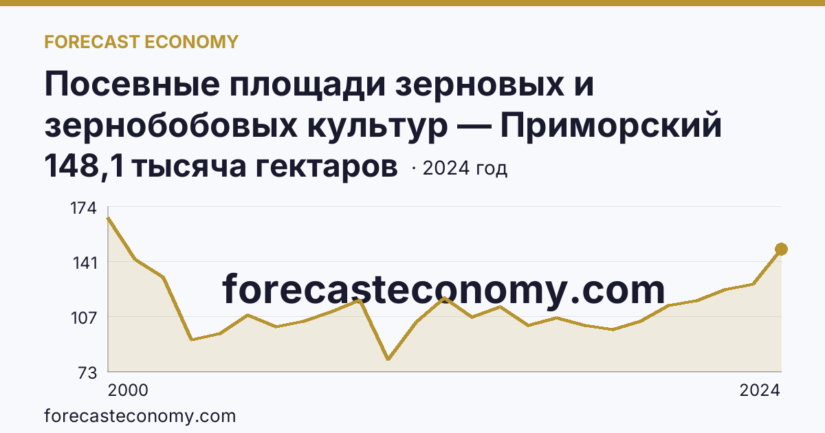 Посевные площади зерновых и зернобобовых культур — Приморский край: график динамики 2000–2024, последнее значение 148,1 тысяча гектаров