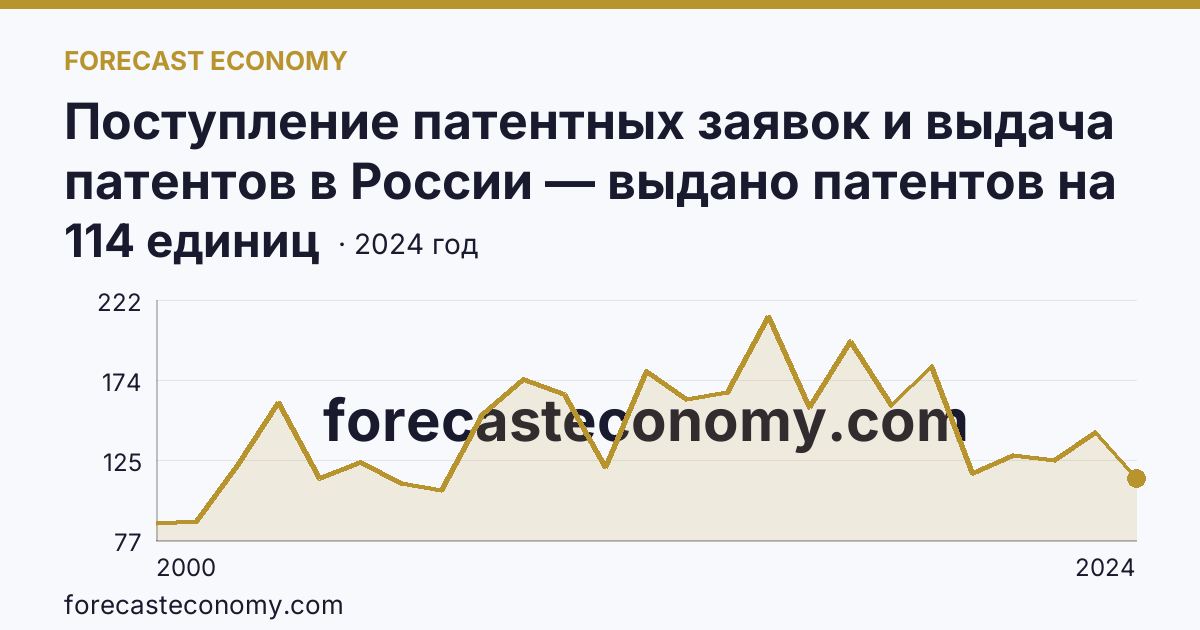 Поступление патентных заявок и выдача патентов в России — выдано патентов на избретения — Приморский край: график динамики 2000–2024, последнее значение 114 единиц