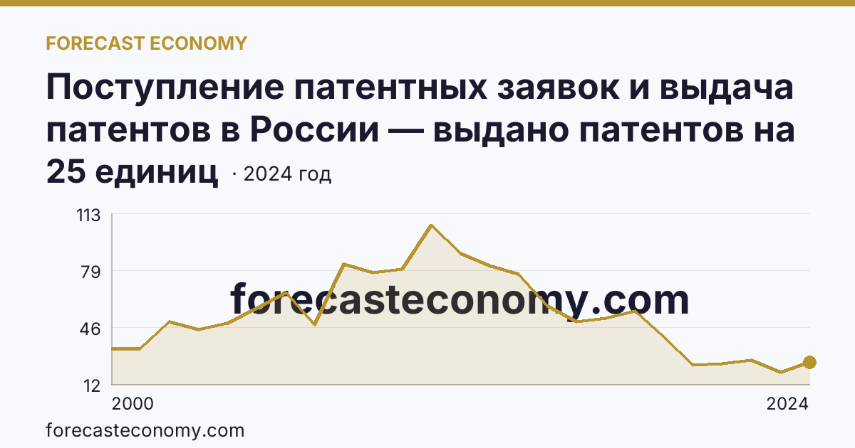 Поступление патентных заявок и выдача патентов в России — выдано патентов на полезные модели — Приморский край: график динамики 2000–2024, последнее значение 25 единиц