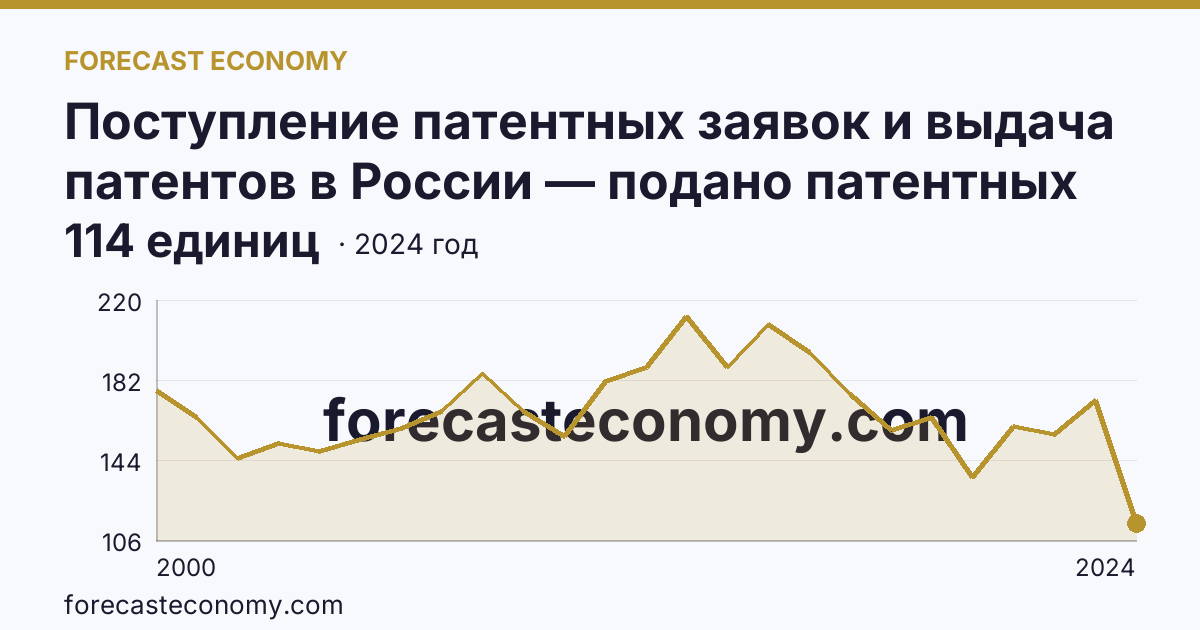 Поступление патентных заявок и выдача патентов в России — подано патентных заявок на изобретения — Приморский край: график динамики 2000–2024, последнее значение 114 единиц