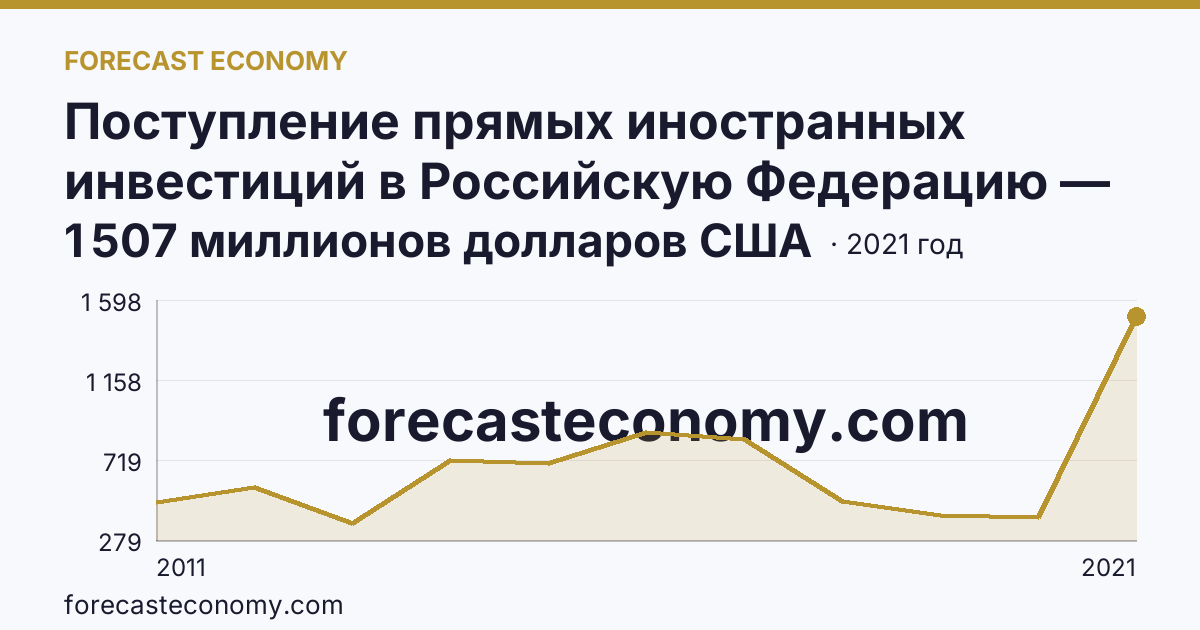 Поступление прямых иностранных инвестиций в Российскую Федерацию — поступило — Приморский край: график динамики 2011–2021, последнее значение 1 507 миллионов долларов США