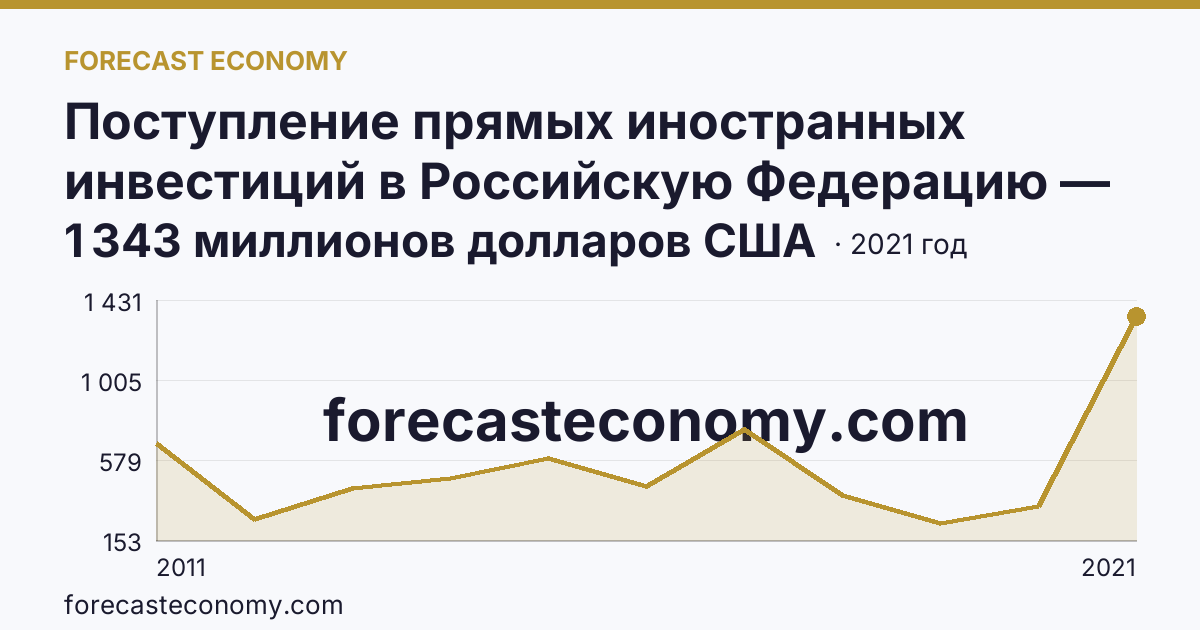 Поступление прямых иностранных инвестиций в Российскую Федерацию — изъято — Приморский край: график динамики 2011–2021, последнее значение 1 343 миллионов долларов США