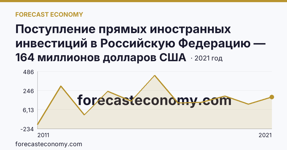 Поступление прямых иностранных инвестиций в Российскую Федерацию — сальдо — Приморский край: график динамики 2011–2021, последнее значение 164 миллионов долларов США