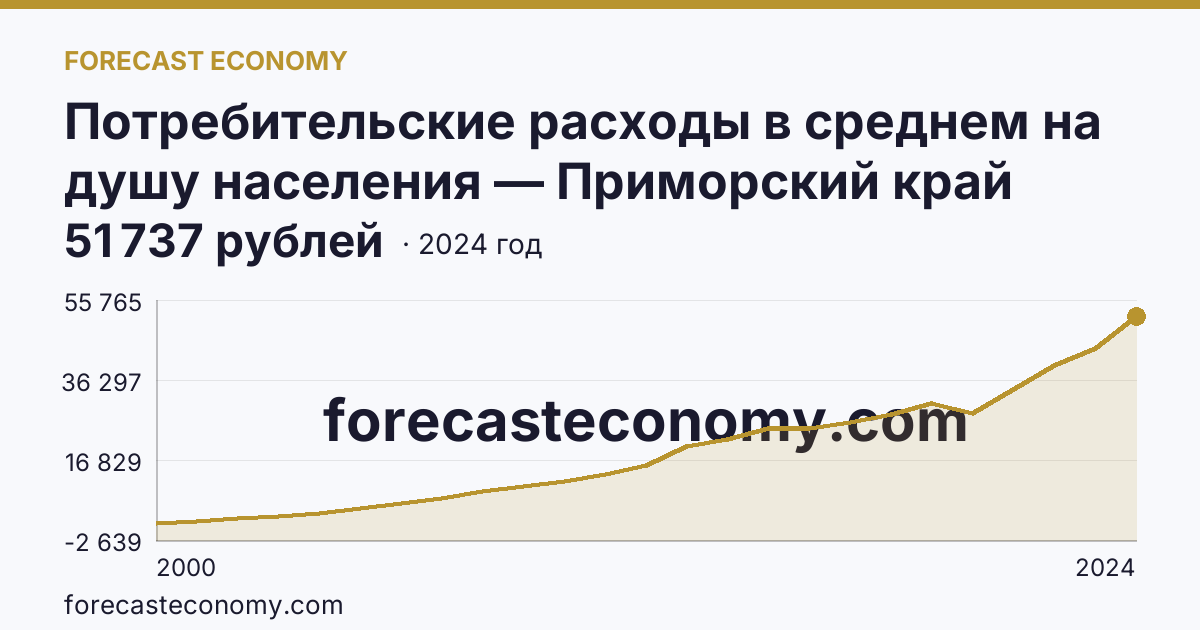 Потребительские расходы в среднем на душу населения — Приморский край: график динамики 2000–2024, последнее значение 51 737 рублей