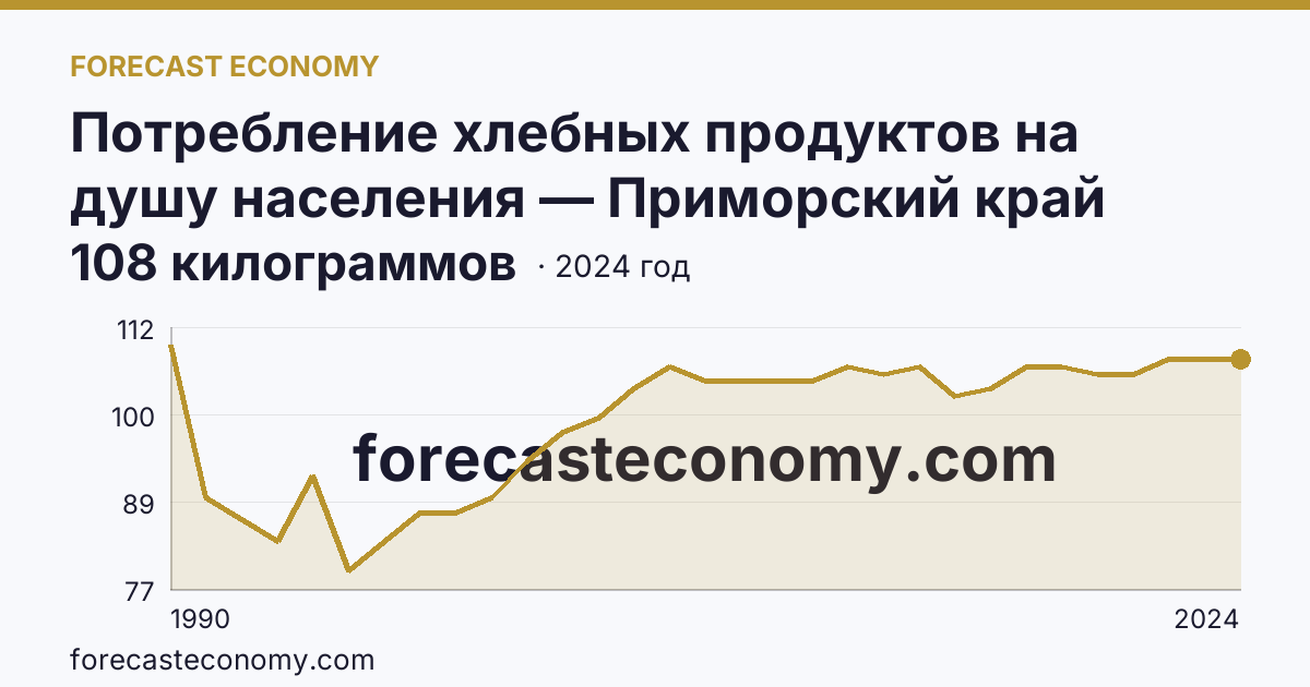 Потребление хлебных продуктов на душу населения — Приморский край: график динамики 1990–2024, последнее значение 108 килограммов