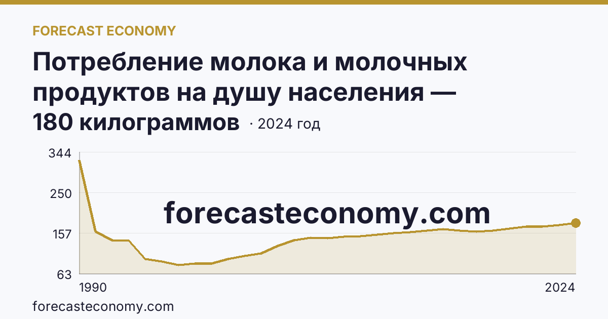 Потребление молока и молочных продуктов на душу населения — Приморский край: график динамики 1990–2024, последнее значение 180 килограммов