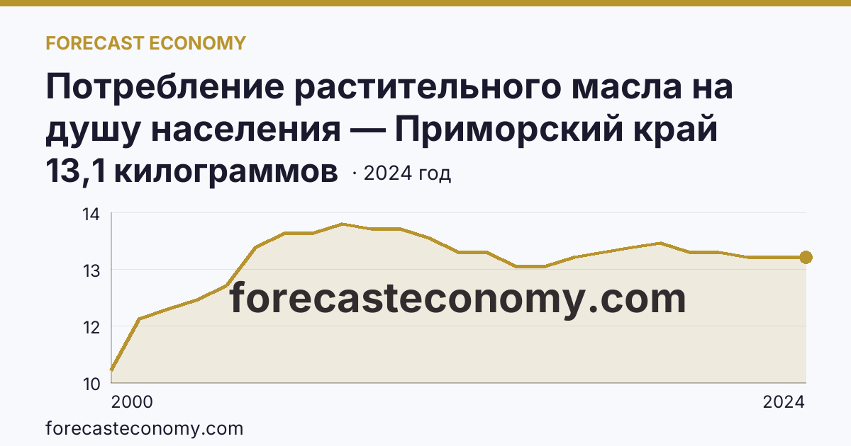 Потребление растительного масла на душу населения — Приморский край: график динамики 2000–2024, последнее значение 13,1 килограммов