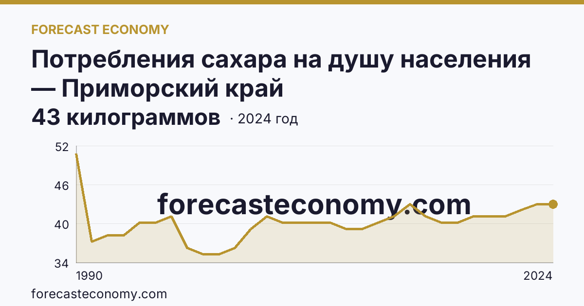 Потребления сахара на душу населения — Приморский край: график динамики 1990–2024, последнее значение 43 килограммов