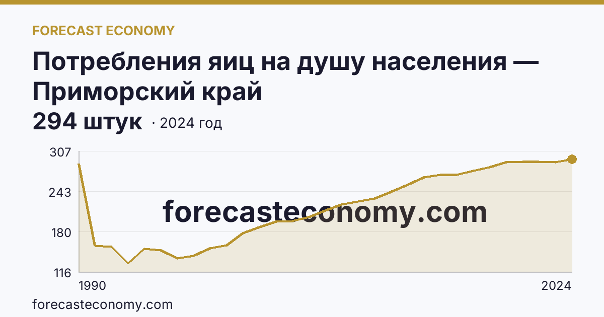 Потребления яиц на душу населения — Приморский край: график динамики 1990–2024, последнее значение 294 штук