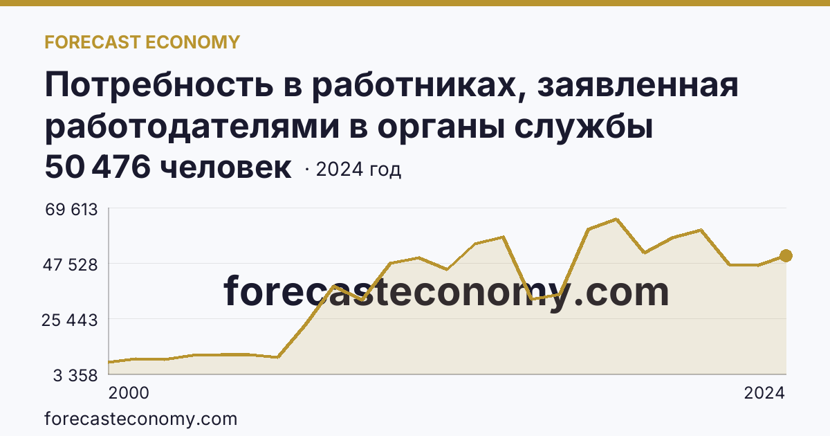 Потребность в работниках, заявленная работодателями в органы службы занятости населения — Приморский край: график динамики 2000–2024, последнее значение 50 476 человек