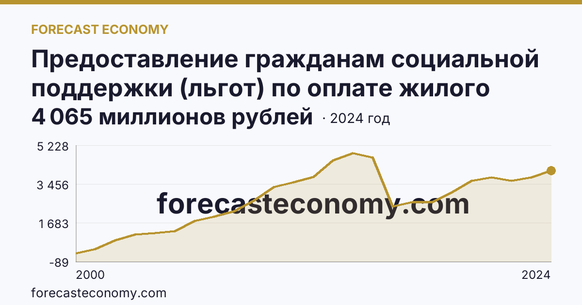 Предоставление гражданам социальной поддержки (льгот) по оплате жилого помещения и коммунальных услуг — объем средств, предусмотренных на предоставление гражданам социальной поддержки по оплате жилого помещения и коммунальных услуг — Приморский край: график динамики 2000–2024, последнее значение 4 065 миллионов рублей