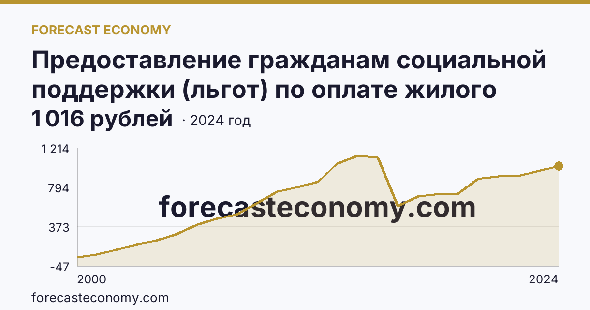 Предоставление гражданам социальной поддержки (льгот) по оплате жилого помещения и коммунальных услуг — среднемесячный размер социальной поддержки на одного пользователя — Приморский край: график динамики 2000–2024, последнее значение 1 016 рублей