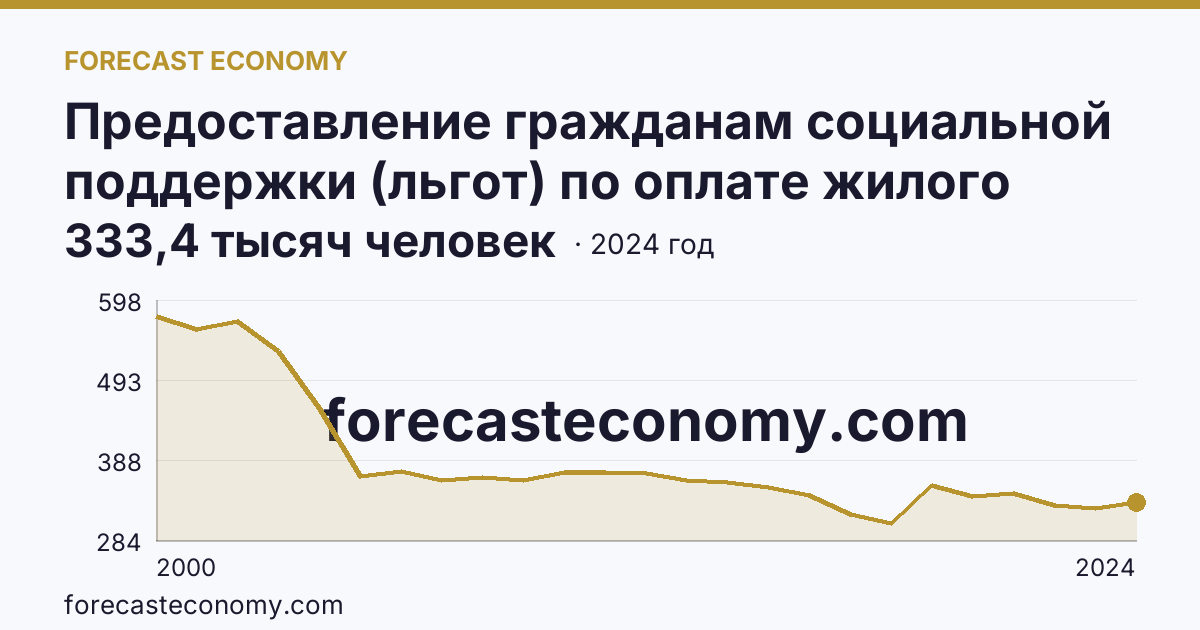Предоставление гражданам социальной поддержки (льгот) по оплате жилого помещения и коммунальных услуг — численность граждан, пользующихся социальной поддержкой по оплате жилого помещения и коммунальных услуг — Приморский край: график динамики 2000–2024, последнее значение 333,4 тысяч человек
