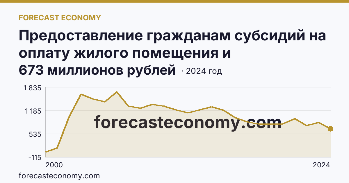 Предоставление гражданам субсидий на оплату жилого помещения и коммунальных услуг — общая сумма начисленных субсидий на оплату жилого помещения и коммунальных услуг — Приморский край: график динамики 2000–2024, последнее значение 673 миллионов рублей